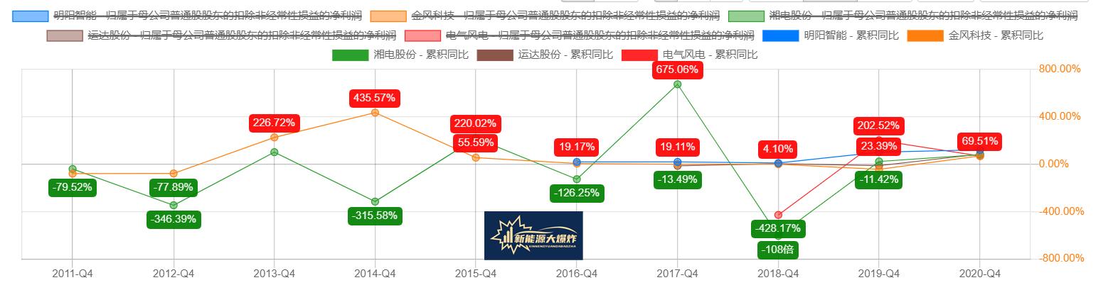 有望逆袭龙头，风电行业老三明阳智能，下一个隆基股份的机会