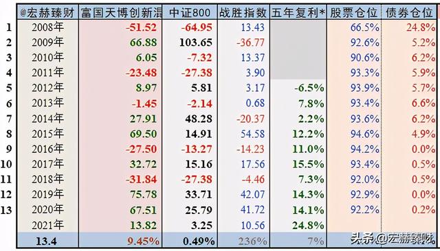 基金富国天博(一文详解—毕天宇管理的富国天博创新混合) 6