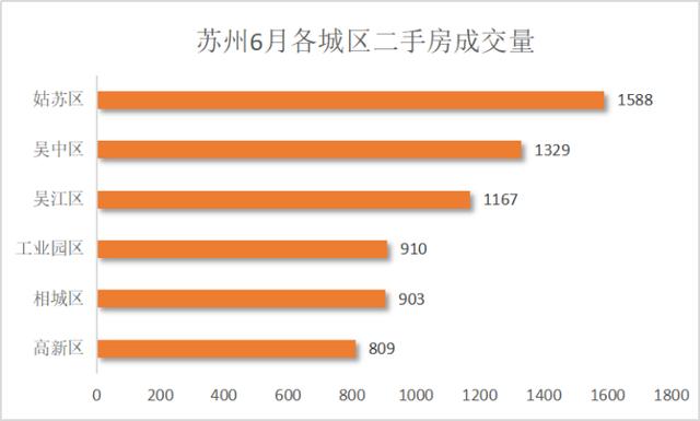 苏州6月房产市场喜人，新房成交环比涨幅83.37%