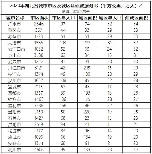 湖北38市建区面积和城区人口出炉，一特两大明显