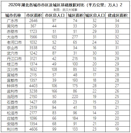 湖北38市建区面积和城区人口出炉，一特两大明显