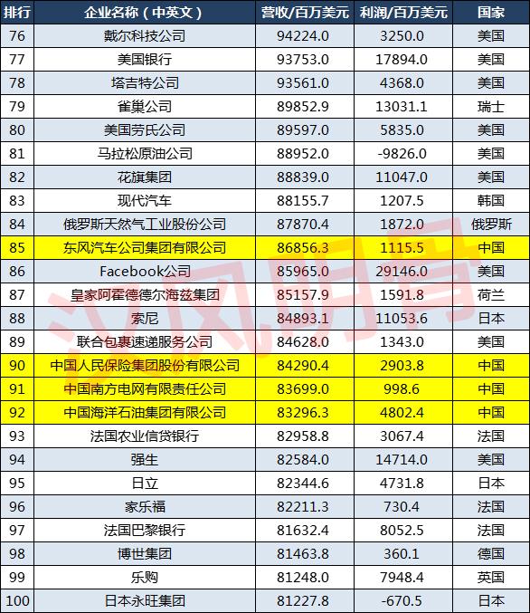 2021世界500强企业分布：中国143家，德国27家，印度8家