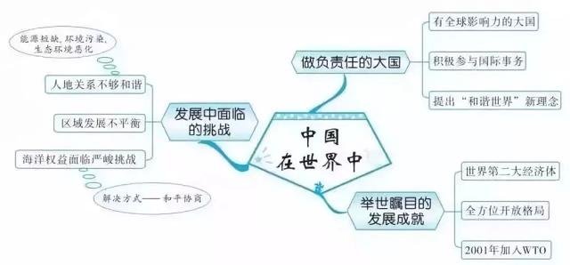 初中各科思维导图全汇总（语文、数学、地理、历史、化学、生物）