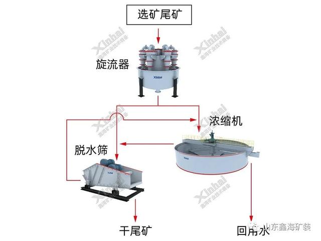 尾矿干排设备工艺流程