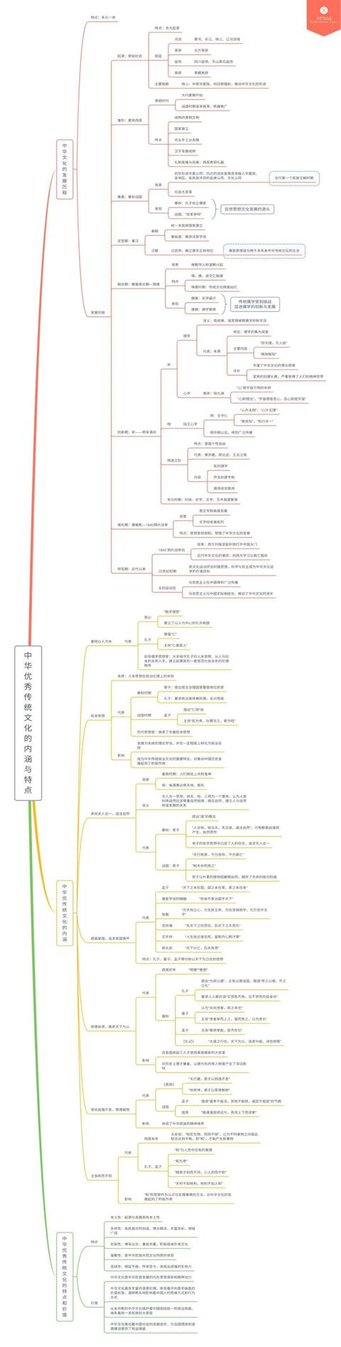 高中历史选择性必修3：第一单元 思维导图