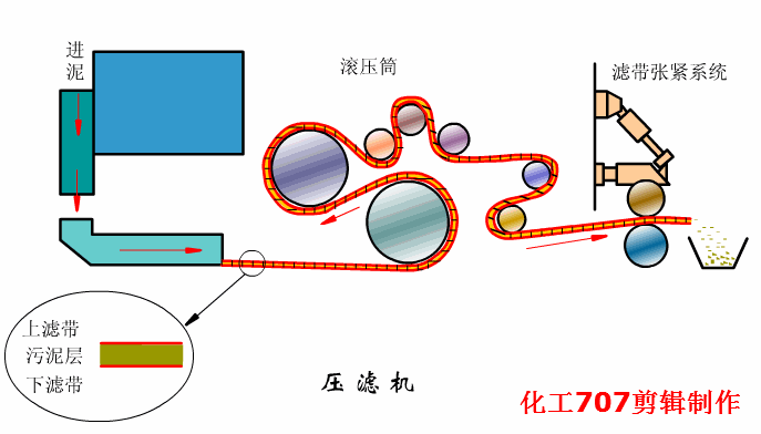 圆盘过滤机和圆盘浓缩机