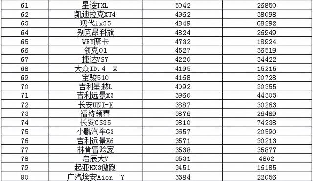2021年10月汽车销量排行榜 哈弗H6回归榜首/速腾销量翻倍