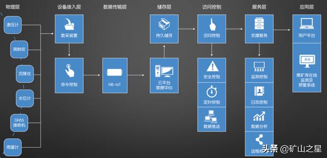 尾矿库安全超高