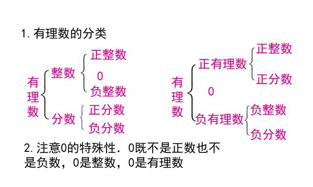 有理數的簡單分類 熱點訊息網