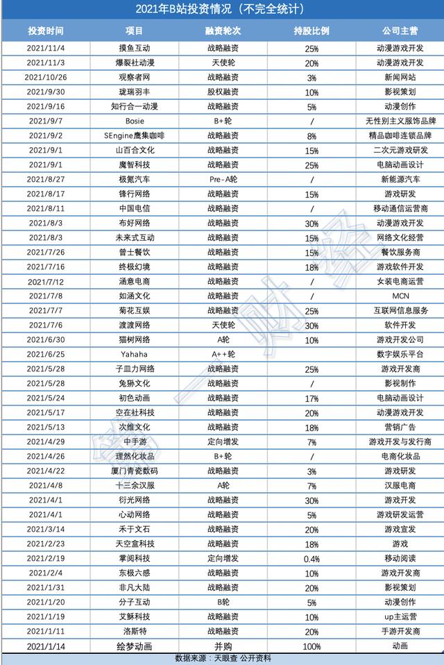 从咖啡、汉服到新能源汽车、新闻网站，B站每8天投资一家公司！上市至今仍处亏损状态