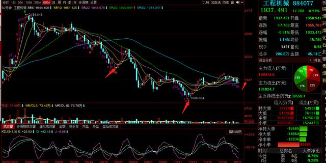 三一重工，中联重科，徐工机械复盘：再次破位，工程机械何去何从