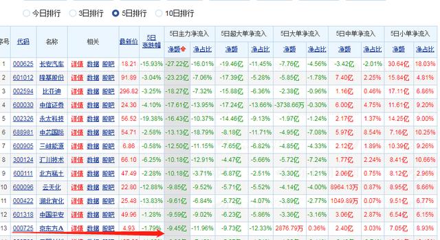 京东方A，TCL科技周复盘及下周分析：弱势调整，下周怎么走