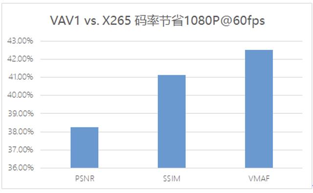 全项指标第一，腾讯V265与新一代VAV1自研编码器登顶MSU大赛