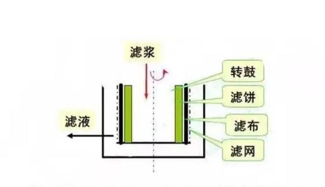 过滤机排矿最好的干度