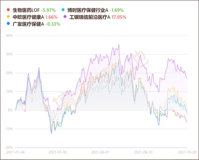 基金三季报 | 中欧医疗健康混合，跌这么多，可以抄底吗？