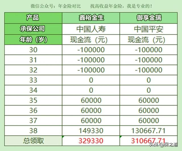 2022年平安人寿开门红，御享金瑞年金，收益5%？我只能说水太深