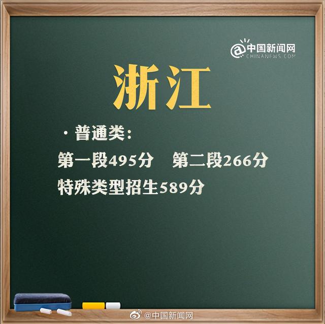 2021年北京、山东、福建、浙江、湖北等地区高考分数线公布