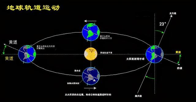 地球绕太阳运动轨迹图图片