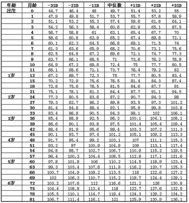 儿童身高体重知多少？