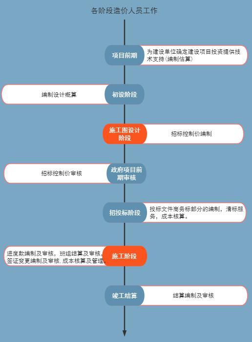 工程造价学生三年发展规划