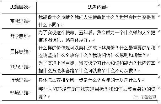 人类思维的六个层次