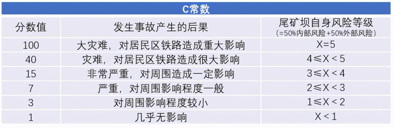 尾矿坝评估