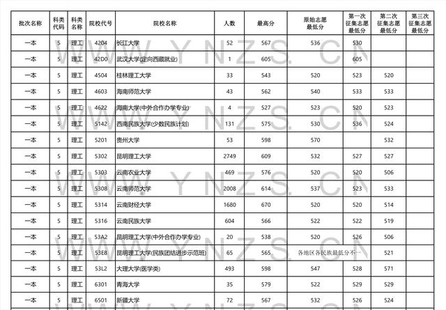 2022高考：2021年云南省一本和一本预科录取分数线