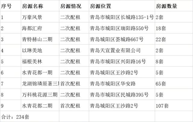 市南区2021年度公租房实物配租11月1日起看房、选房「城阳区双元路拓宽」