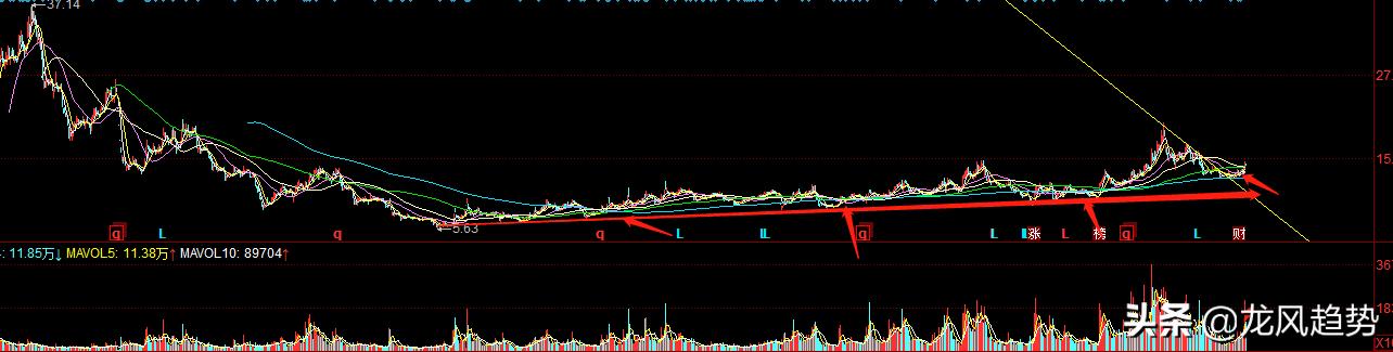 花费4个小时精选5只强势个股，回踩年线，筑底成功继续拉升