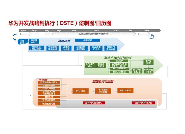 华为战略管理与执行系列：DSTE、BEM、BLM（46页详解）