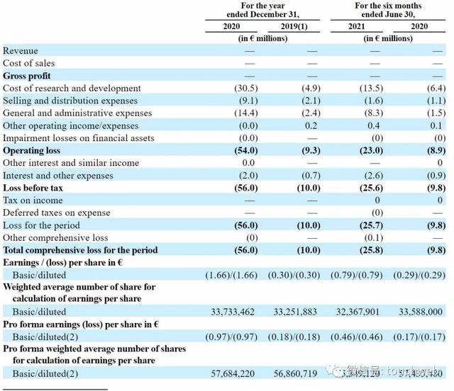 太阳能汽车企业Sono Motors上市：大涨155% 市值27亿美元