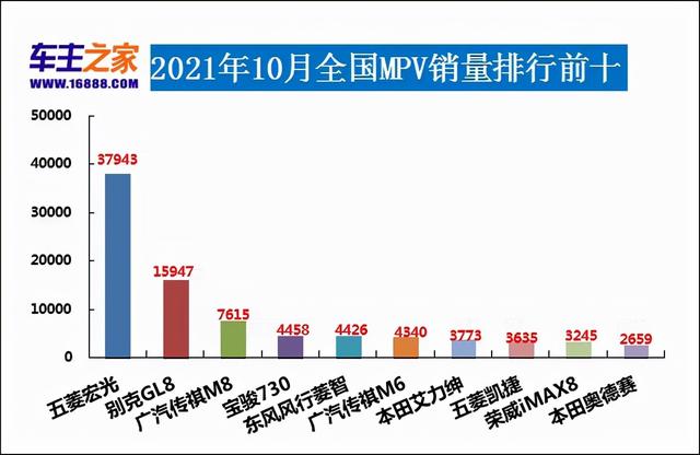 2021年10月汽车销量排行榜 哈弗H6回归榜首/速腾销量翻倍