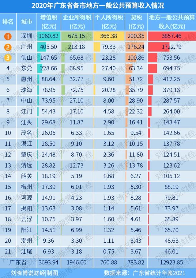 睡后收入，深圳为何不如广、莞、佛、珠？