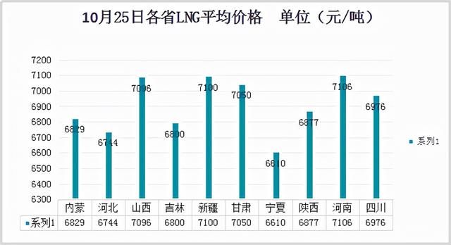 2021年10月25日全国LNG液化天然气价格 LNG价格基本保持稳定