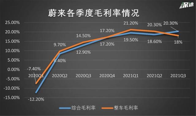 学特斯拉卖碳积分，蔚来还是不赚钱