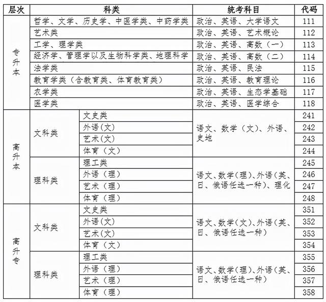 成人高考报考条件有哪些？2021年海南省成人高考问答详解