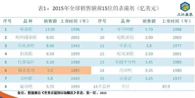 细菌性病害日渐猖獗，教你如何选择靠谱的杀菌剂3