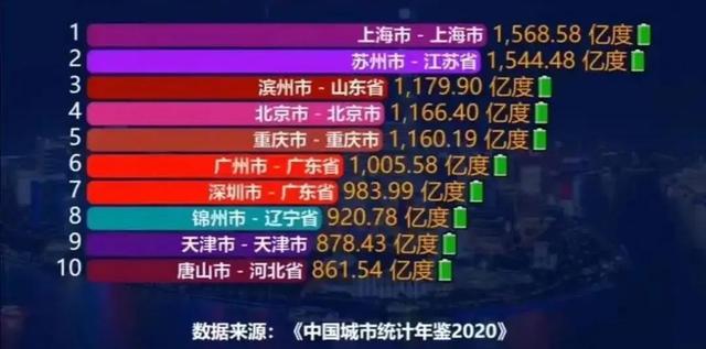 全社会用电量10强：苏州第2、深圳第7，滨州、锦州上榜