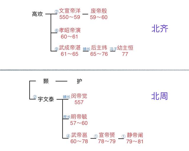 窥各王朝世系图所得（修正版）