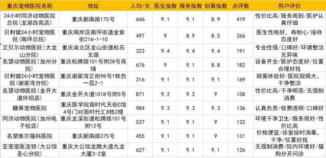 成都宠物医院哪个好