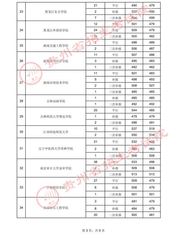 贵州高考：2021年贵州省高考第二批本科院校录取分数线-第61张图片-周公解梦大全