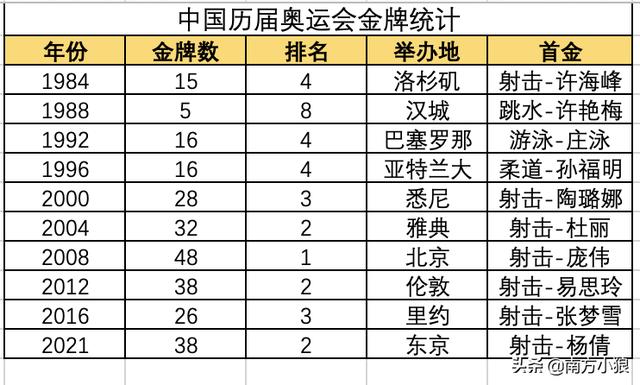 北京奥运金牌奥运趣事中国历届奥运金牌中国一枚金牌值多少钱