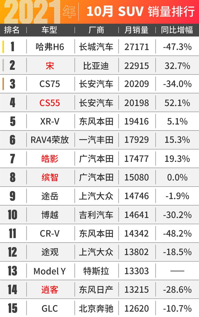 本田SUV卖爆了！10月汽车销量出炉