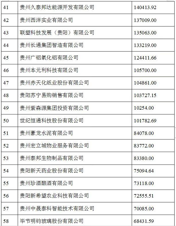 2021贵州100强企业榜单发布 茅台建工电网居前三