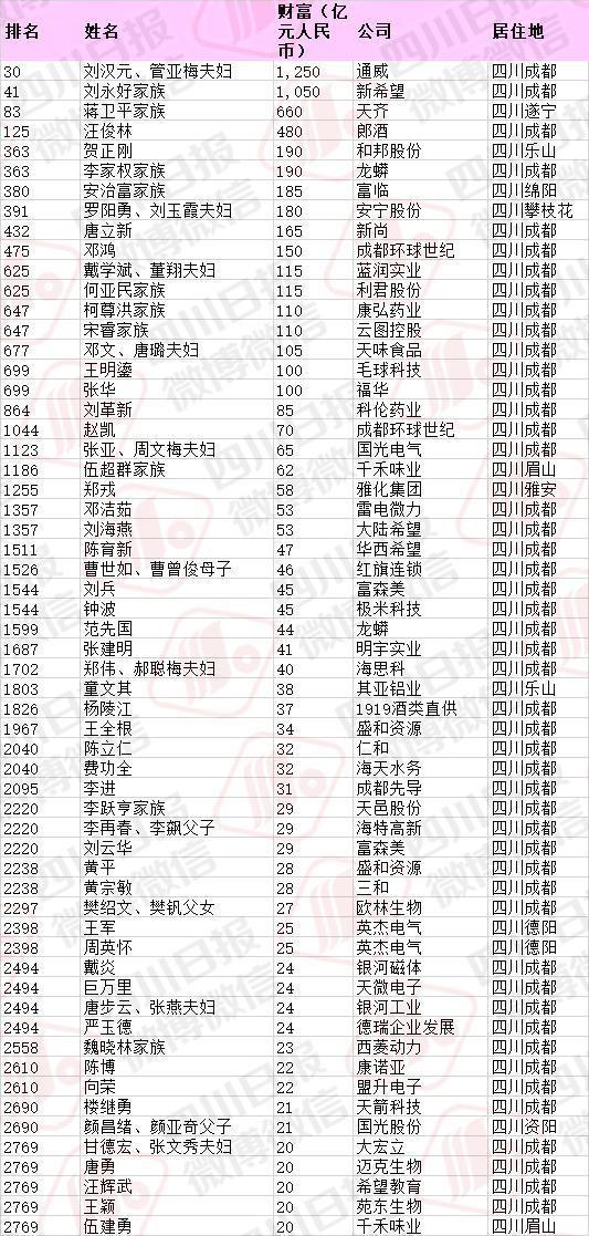四川新首富诞生：结束新希望刘永好20年“垄断”，57岁身家1250亿