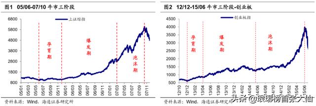 以史为鉴，A股目前像不像“519”行情之前的样子？