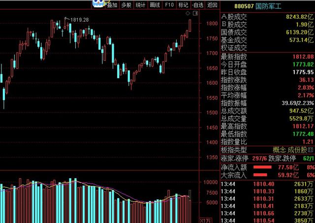 操作贴：半导体、新能源回撤还能上车吗？医药白酒、军工行情分析