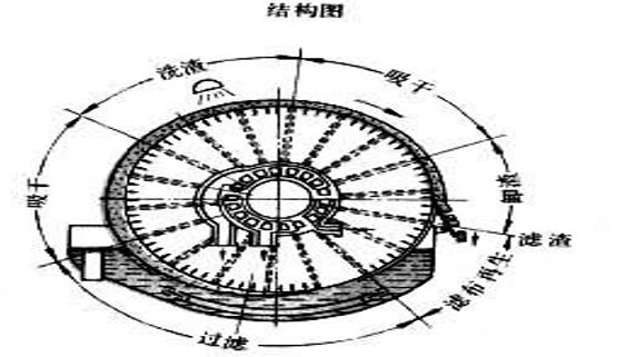 真空转鼓过滤机分哪三个工作区