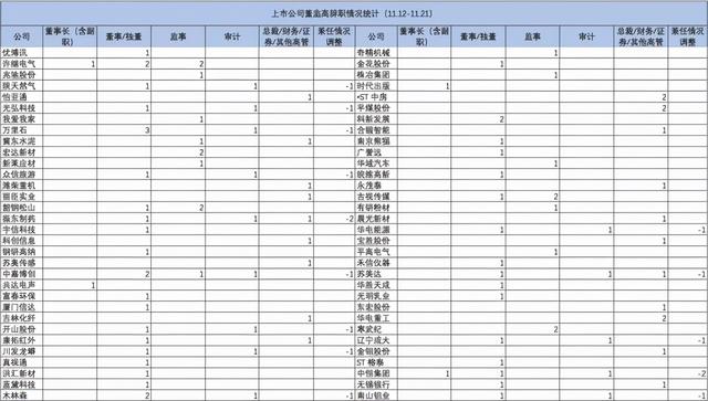 康美案蝴蝶效应：上市公司连夜发辞职公告，百余名董监高紧急辞职