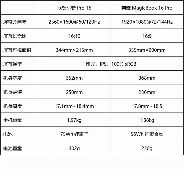 联想与荣耀16英寸上的对决：蜜糖或砒霜